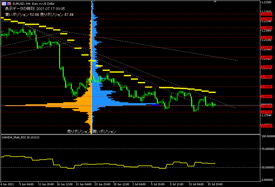 EUR/USD的4小時圖表