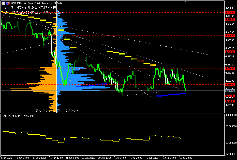 GBP/USD的4小時圖表