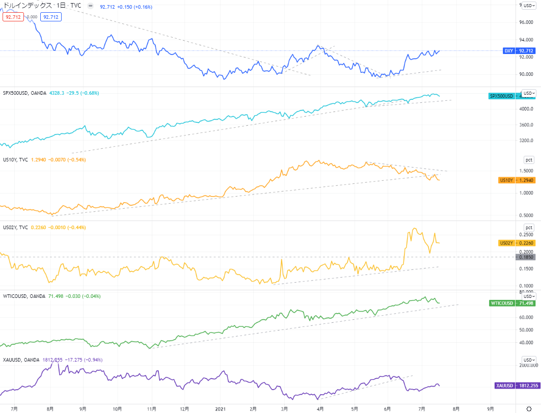 美元指數、S&P500、美國公債殖利率（10年、2年）、黃金的變化