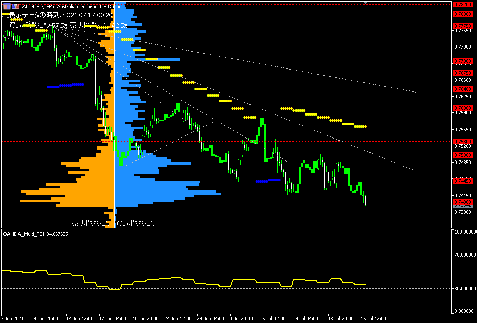 AUD/USD的4小時圖表