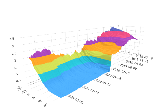 美國公債殖利率曲線圖的變化（3D圖）