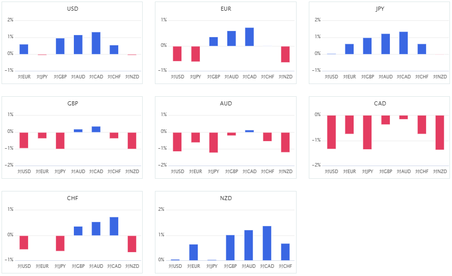 上週主要 8 種貨幣對的相對貨幣強弱圖