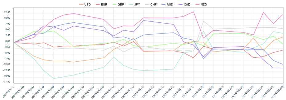 近 30 天主要 8 種貨幣對的即時外匯強弱圖