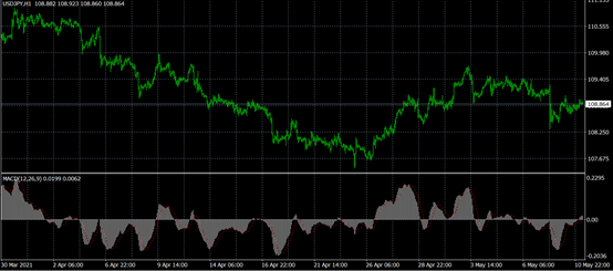 MACD完成圖