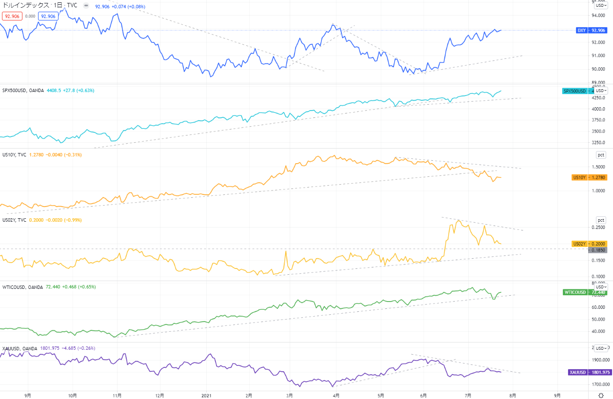 美元指數、S&P500、美國公債殖利率（10年、2年）、黃金的變化
