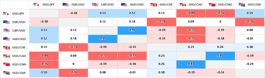 上週的主要美元直盤貨幣對的相關性
