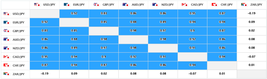 上週的美元/日圓、日圓交叉盤的相關性