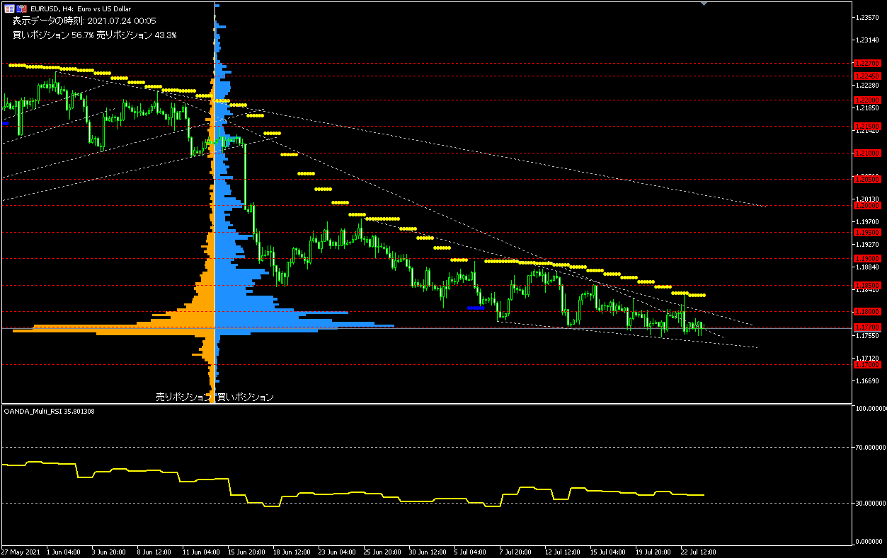 EUR/USD的4小時圖表