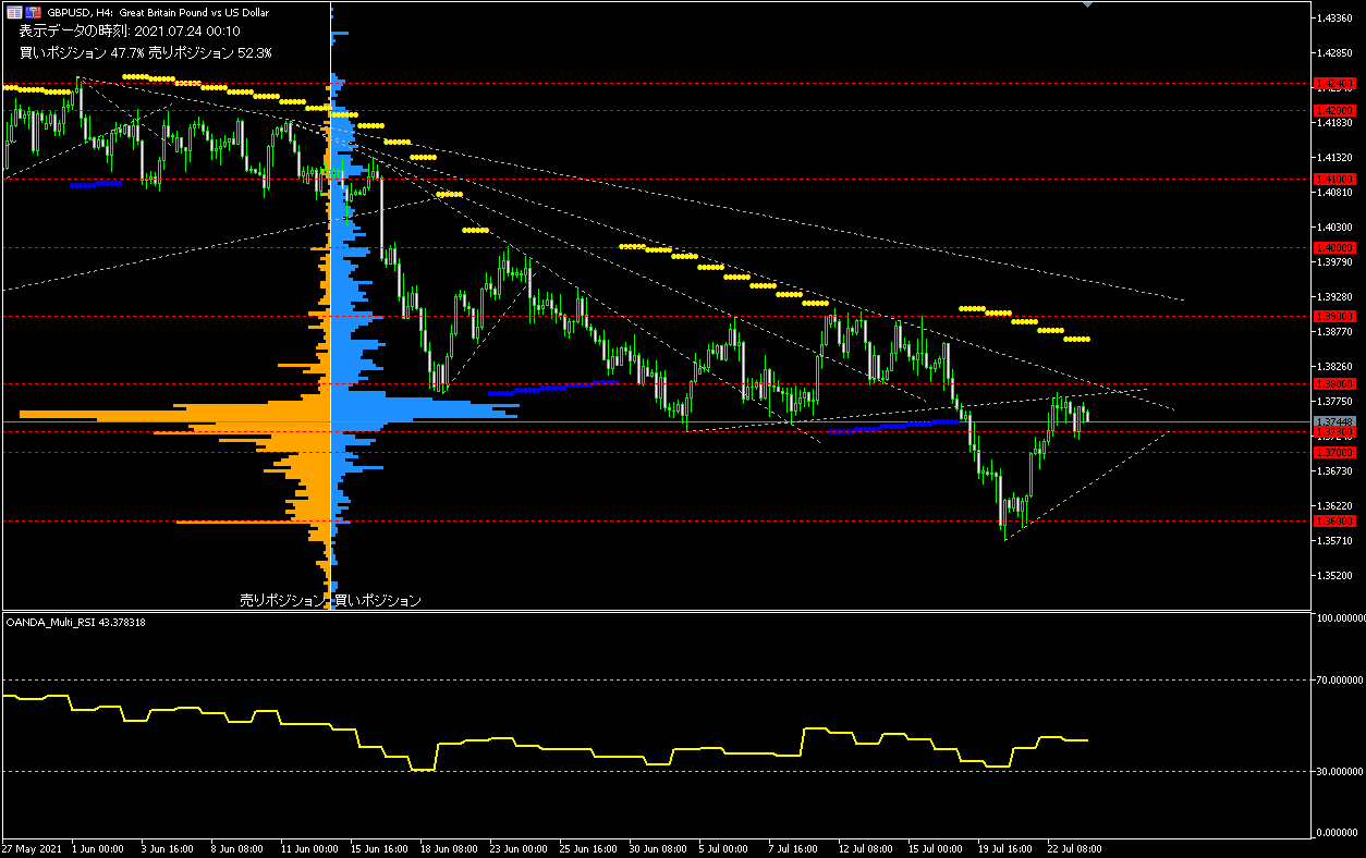 GBP/USD的4小時圖表