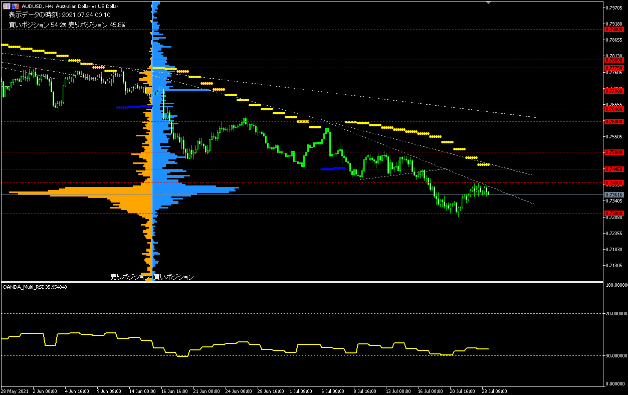 AUD/USD的4小時圖表