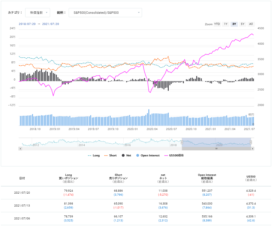 期貨市場中S&P500 consolidated的未沖銷部位狀態