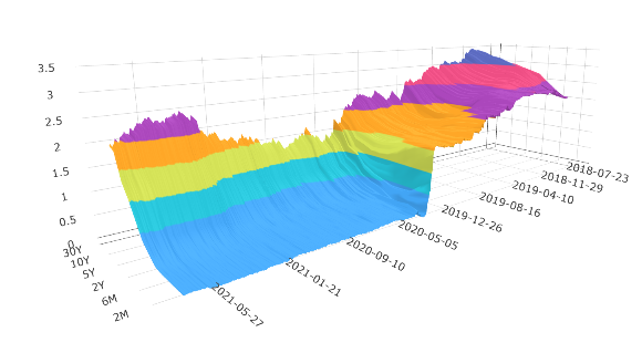 美國公債殖利率曲線圖的變化（3D圖）