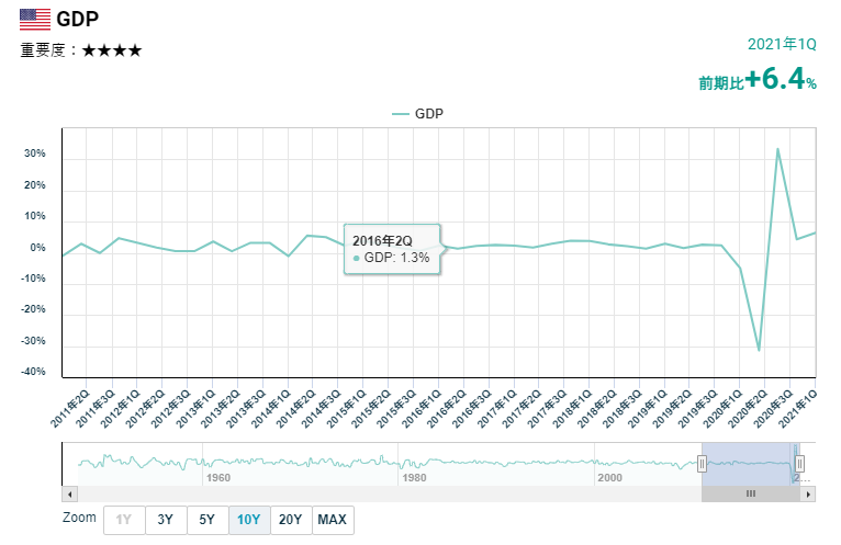 美國GDP（季率）的變化
