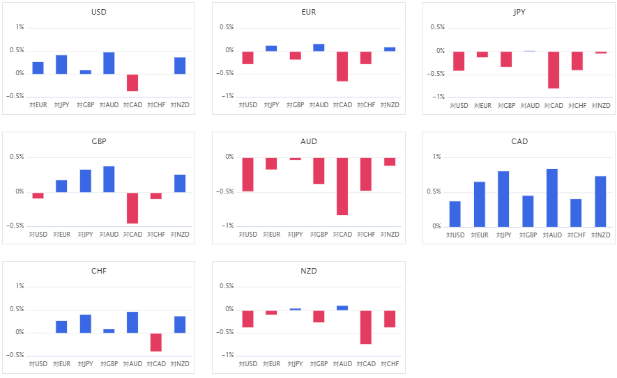 上週主要 8 種貨幣對的相對貨幣強弱圖