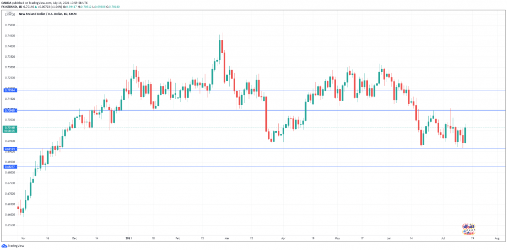 NZD/USD走勢圖