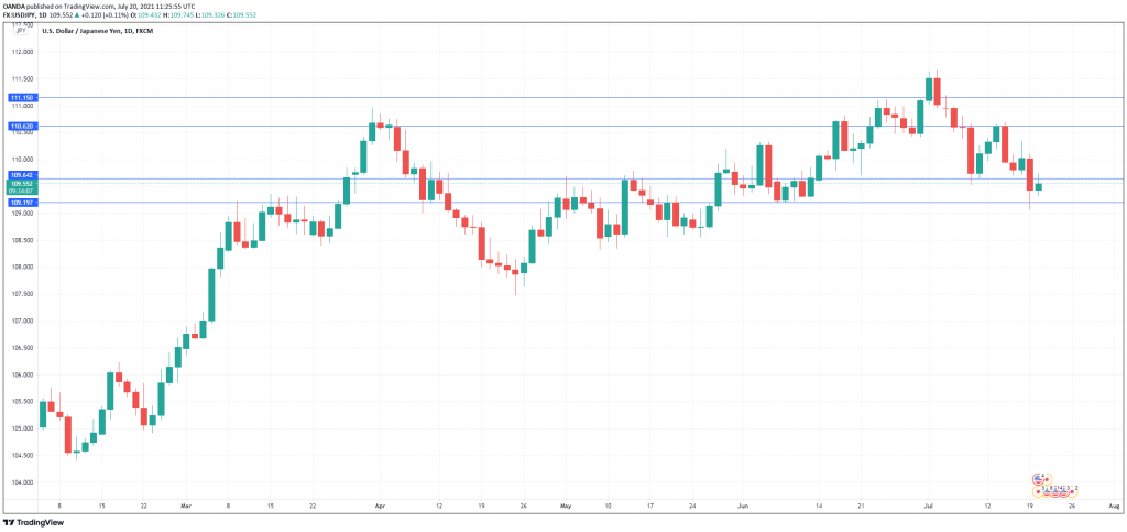 USD/JPY