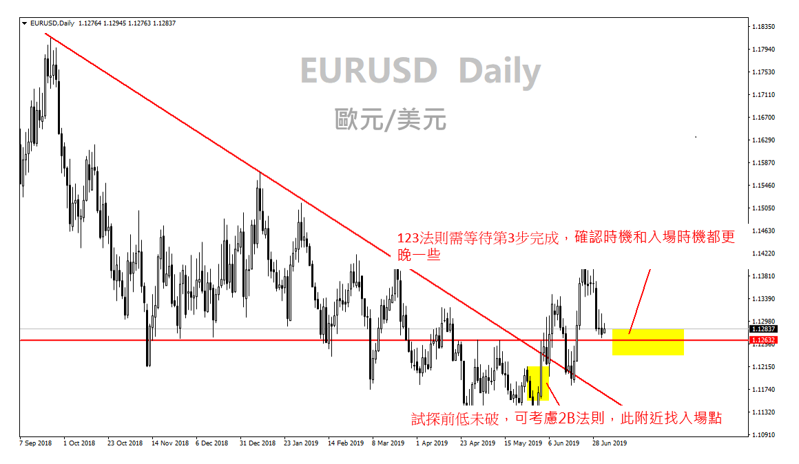 EUR/USD