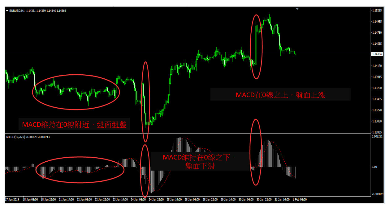 MACD(使用平滑異同移動平均線)教學與交易策略2