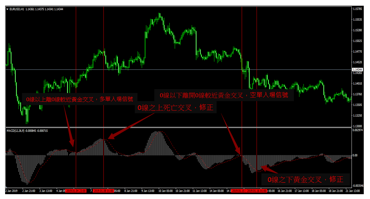 MACD(使用平滑異同移動平均線)教學與交易策略3