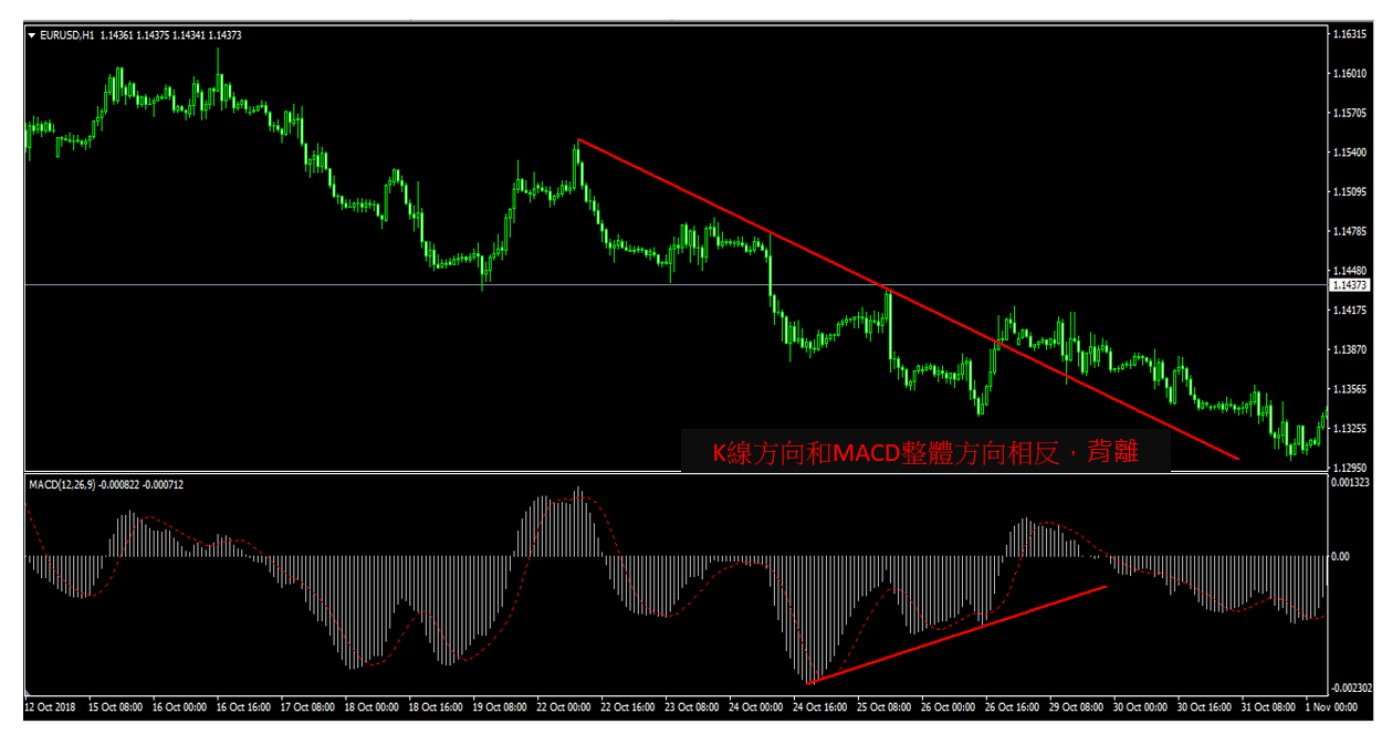 MACD(使用平滑異同移動平均線)教學與交易策略4
