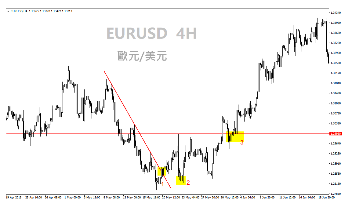 123法則 - 專業投機原理中介紹的趨勢反轉的判斷方法1