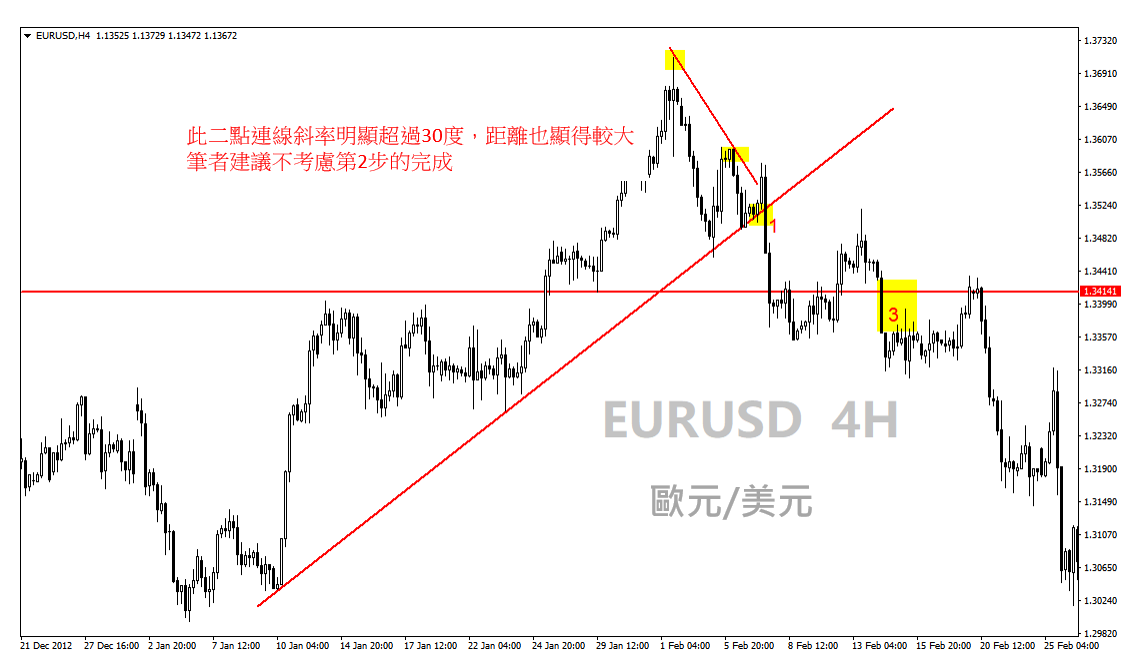 123法則 - 專業投機原理中介紹的趨勢反轉的判斷方法3