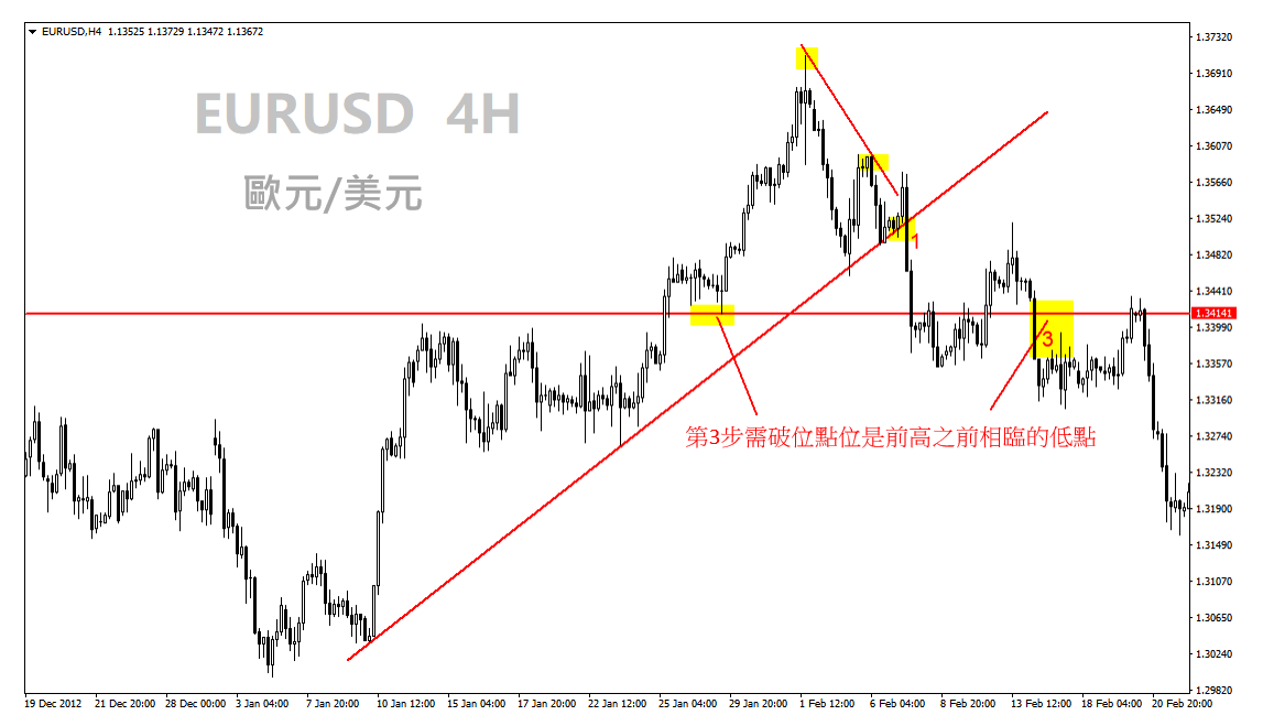 123法則 - 專業投機原理中介紹的趨勢反轉的判斷方法5