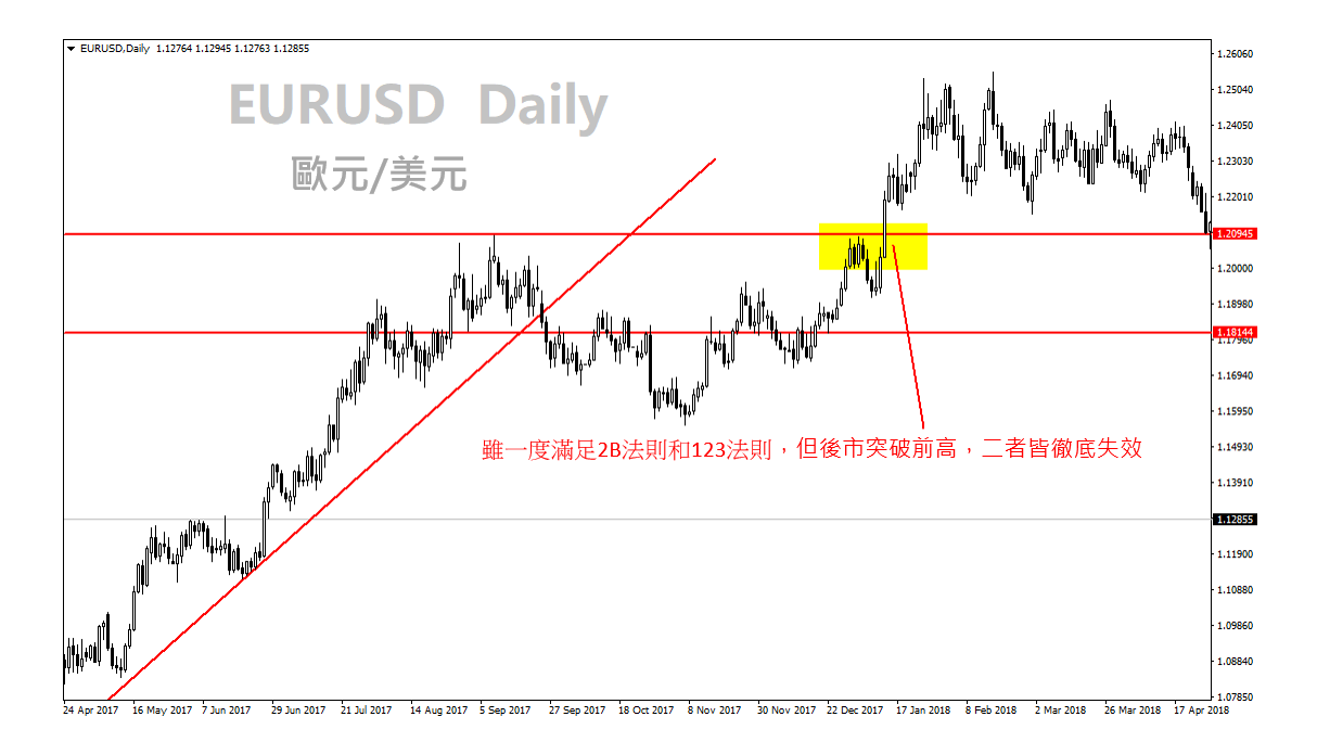 2B法則與123法則 - 專業投機原理中介紹的趨勢反轉的判斷方法1