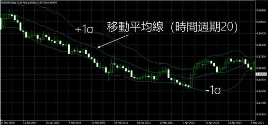 移動平均線時間周期20圖
