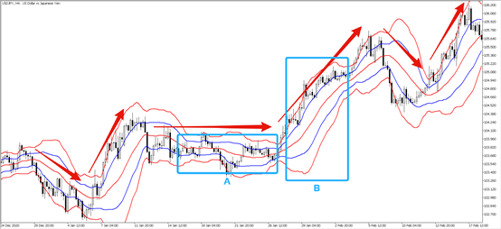 布林通道趨勢與波動性圖