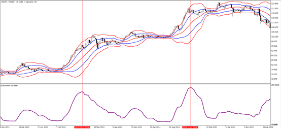 BandWidth（布林帶寬指標）