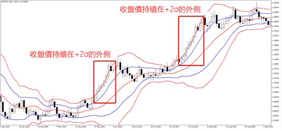 趨勢通道的收盤價突破 ±2σ