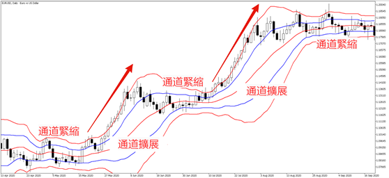 布林通道趨勢從發生到結束