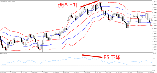 布林通道（價格）與RSI背離