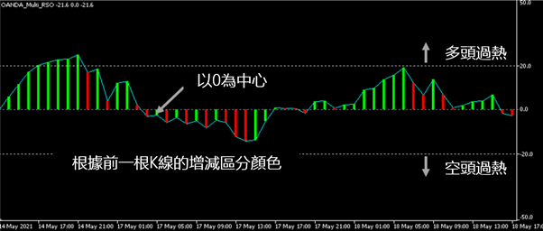 可以顯示市場是否過熱的RSO的多週期版指標1