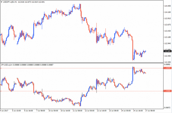 Chart in Chart指標