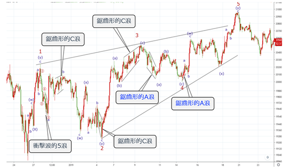 楔形的波浪形態