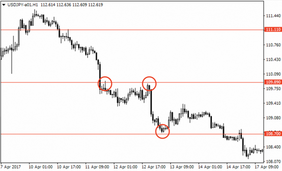 美元/日圓(USD/JPY)的匯率