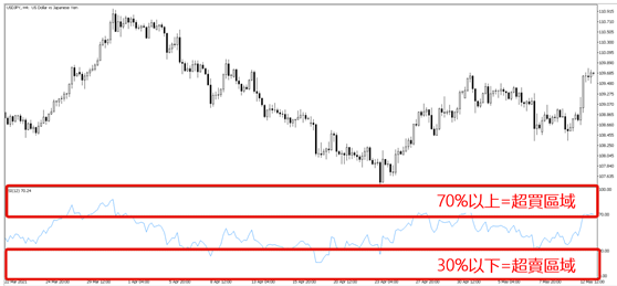 RSI超買超賣區間
