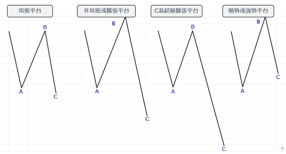 平台形4種形態