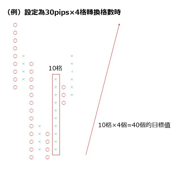 垂直計算設定轉換格數