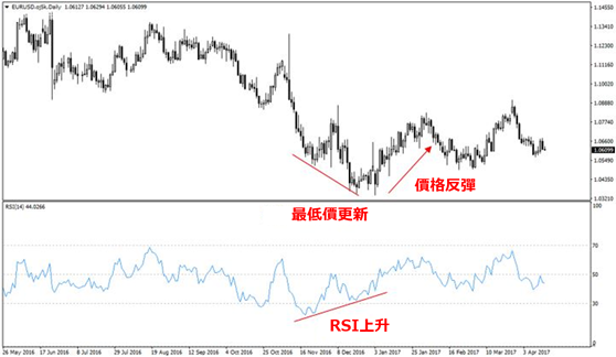 RSI顯示的是市場新低下滑與新高上升趨勢