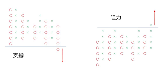 支撐與阻力點數圖