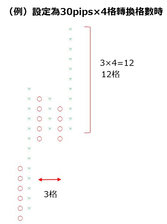 水平計算設定轉換格數