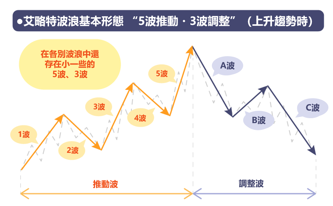 艾略特波浪的基本形態是“5波推動・3波調整”