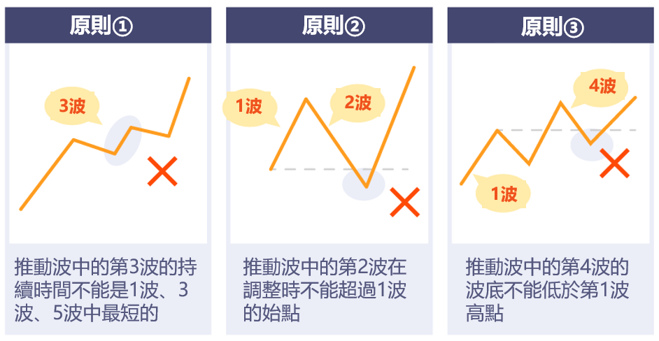 艾略特波浪有以下3個原則