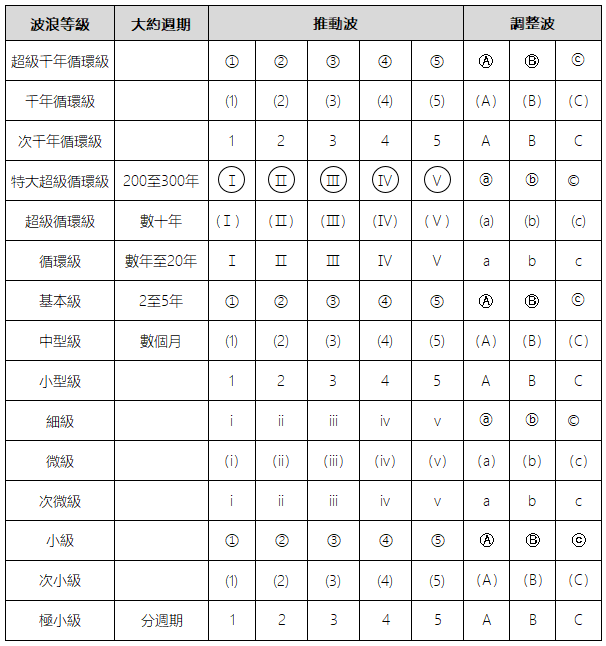 艾略特波浪-浪级等級(Degree)