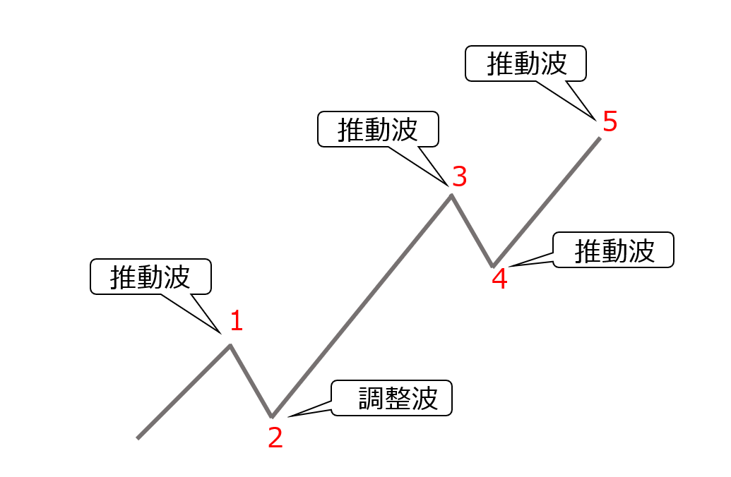 艾略特波浪理論