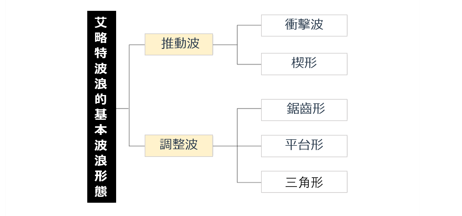 艾略特波浪理論