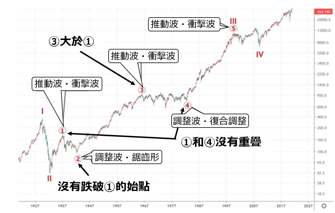 艾略特波浪理論